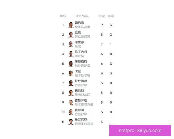 姆巴佩本赛季联赛表现稳健，有望再次争夺MVP荣誉选地位。